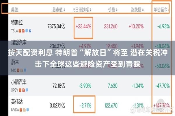 按天配资利息 特朗普“解放日”将至 潜在关税冲击下全球这些避险资产受到青睐